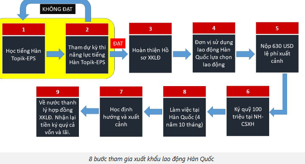 QUY TRÌNH THAM GIA XKLĐ HÀN QUỐC